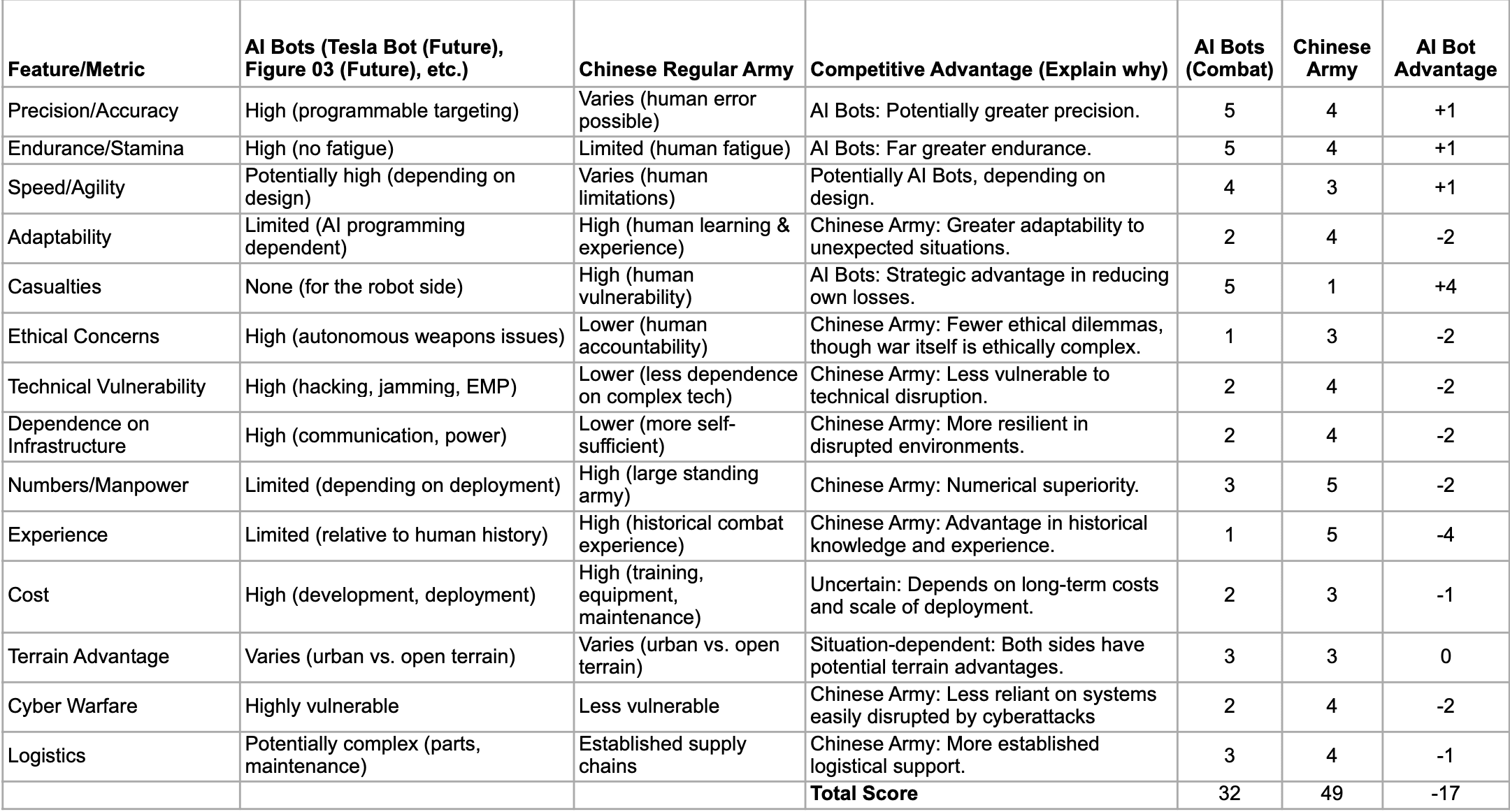 The Future of Warfare: AI Combat Robots vs Traditional Military Forces